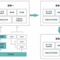 專業(yè)開發(fā)區(qū)塊鏈技術(shù)波場DAPP系統(tǒng)搭建智能合約系統(tǒng)開發(fā)