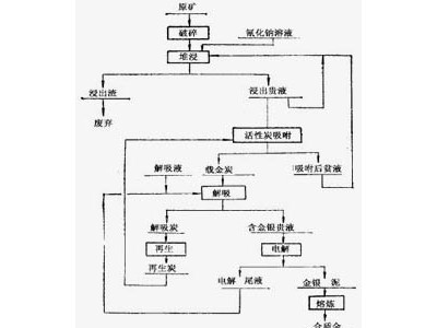 鞏義鉑思特低品位金礦堆淋提金工藝，堆浸法提金技術(shù)，選金混汞機(jī)