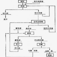 鞏義鉑思特低品位金礦堆淋提金工藝，堆浸法提金技術，選金混汞機