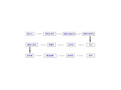 鞏義鉑思特金礦石中碳和砷的分離方法，黃金提純技術(shù)，尾礦選金毯