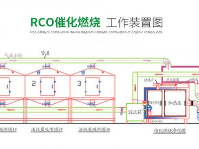 催化燃燒工藝各組裝置特點