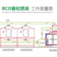 催化燃燒工藝各組裝置特點(diǎn)