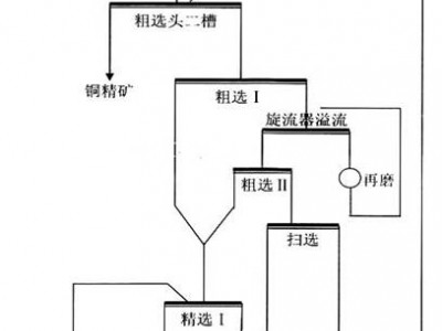 鞏義鉑思特難選氧化銅礦選冶聯(lián)合技術(shù)，氧化銅礦石浮選工藝及藥劑