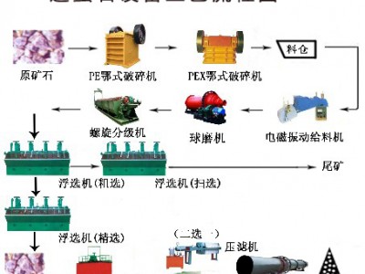 鞏義鉑思特螢石礦設備，螢石礦浮選提純工藝，螢石精礦降硅工藝