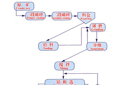 鞏義鉑思特含磁鐵礦生產(chǎn)鐵精礦粉工藝，貧磁鐵礦反浮選降硅工藝