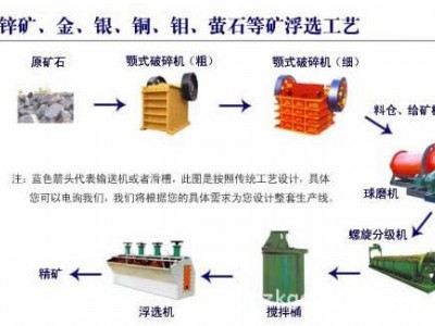 鞏義鉑思特鉛鋅礦的選礦與加工技術(shù)，鉛鋅礦浮選藥劑，鉛鋅礦提純