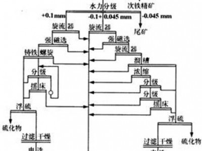 鞏義鉑思特低品位磁鈦鐵礦預(yù)選拋尾工藝，選低品位鈦精礦新技術(shù)