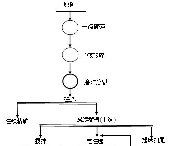 鞏義鉑思特釩鈦磁鐵礦綜合利用技術(shù)，釩鈦磁鐵礦選鈦選鐵工藝