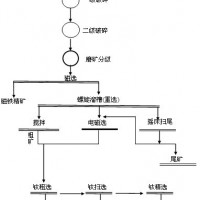 鞏義鉑思特釩鈦磁鐵礦綜合利用技術(shù)，釩鈦磁鐵礦選鈦選鐵工藝