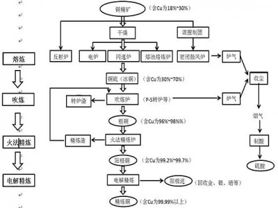 鞏義鉑思特低品位砂巖銅礦選礦技術，銅精礦除砷，尾礦選銅毛毯機