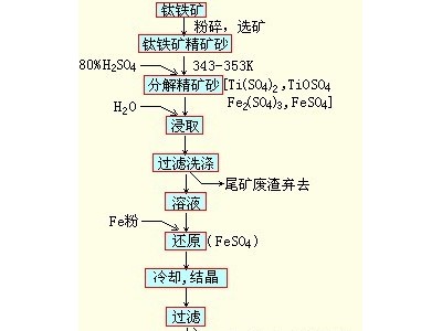 鞏義鉑思特從含鈦鐵精礦中提取鐵和鈦的方法，干選法選別鈦鐵礦