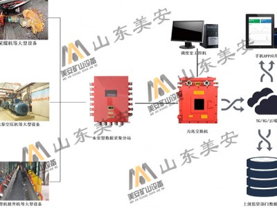 煤礦皮帶機提升機空壓機水泵瓦斯泵電動機及主要軸承溫度振動監(jiān)測